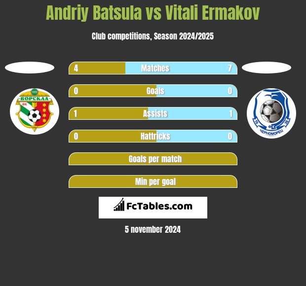 Andriy Batsula vs Vitali Ermakov h2h player stats