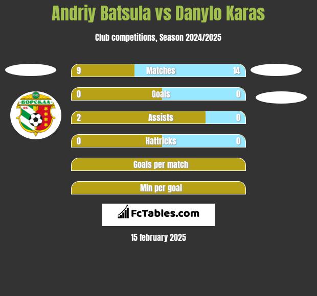 Andriy Batsula vs Danylo Karas h2h player stats