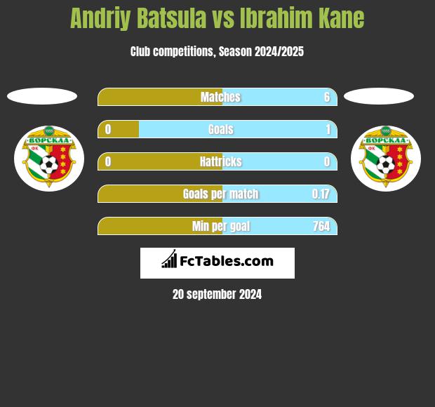 Andriy Batsula vs Ibrahim Kane h2h player stats