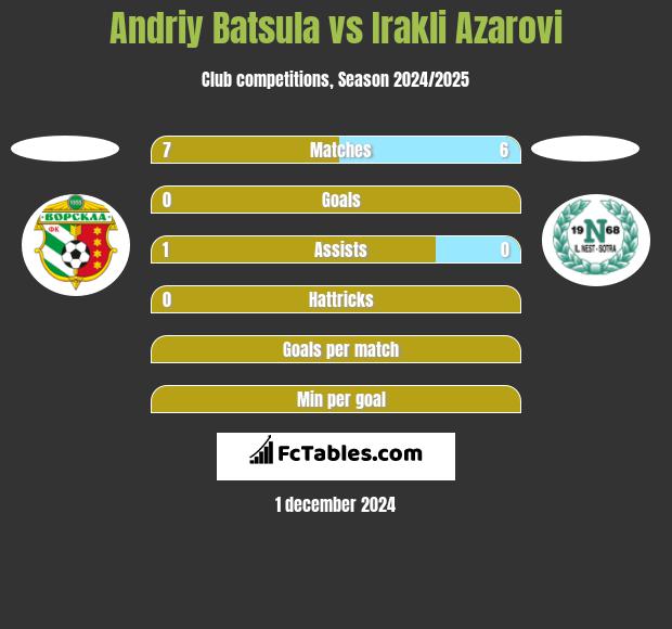 Andriy Batsula vs Irakli Azarovi h2h player stats