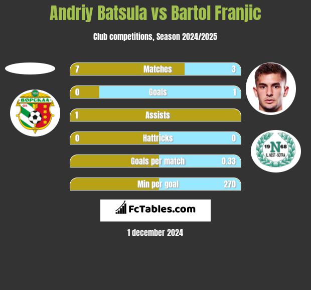 Andriy Batsula vs Bartol Franjic h2h player stats