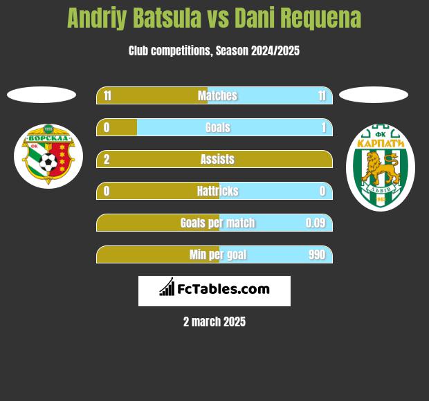 Andriy Batsula vs Dani Requena h2h player stats