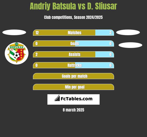 Andriy Batsula vs D. Sliusar h2h player stats