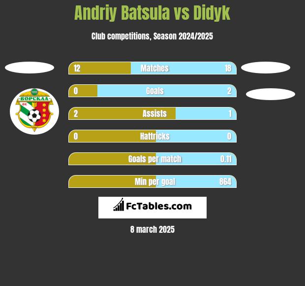 Andriy Batsula vs Didyk h2h player stats