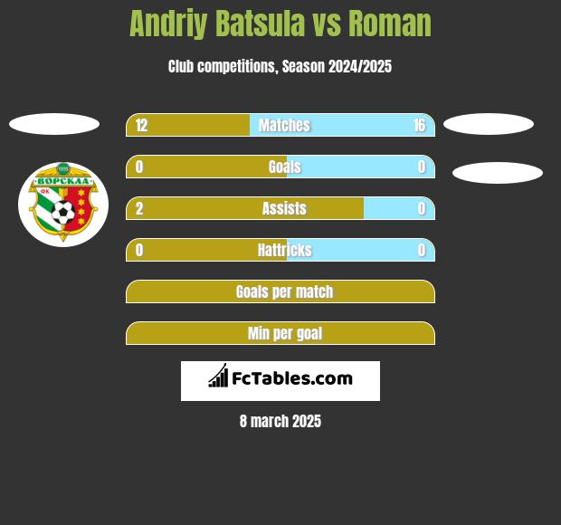 Andriy Batsula vs Roman h2h player stats