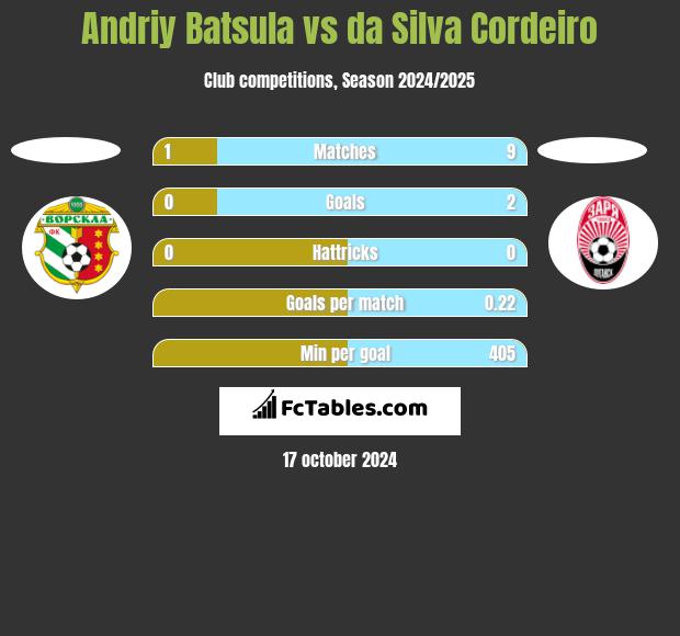 Andriy Batsula vs da Silva Cordeiro h2h player stats