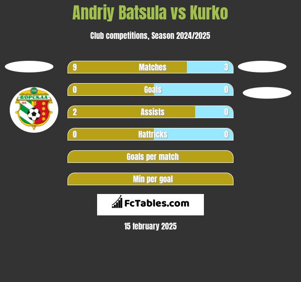 Andriy Batsula vs Kurko h2h player stats