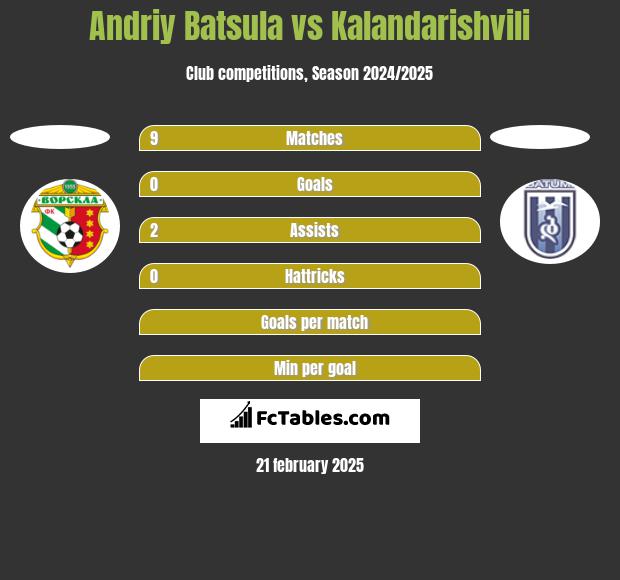 Andriy Batsula vs Kalandarishvili h2h player stats