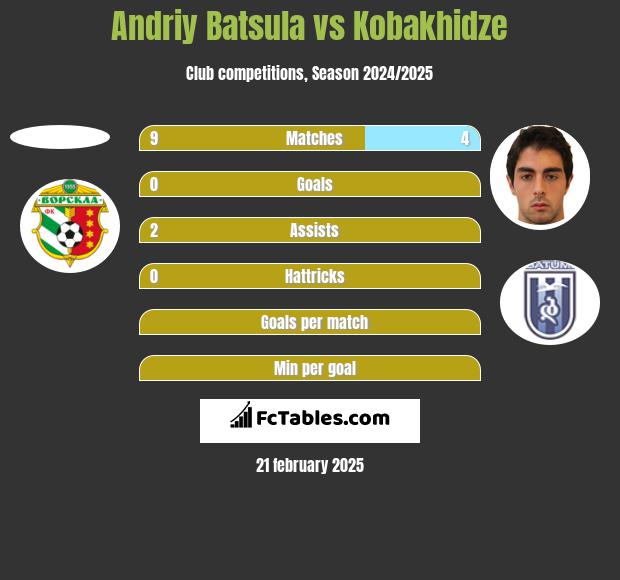 Andriy Batsula vs Kobakhidze h2h player stats