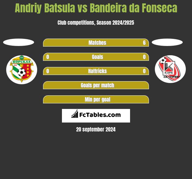 Andriy Batsula vs Bandeira da Fonseca h2h player stats