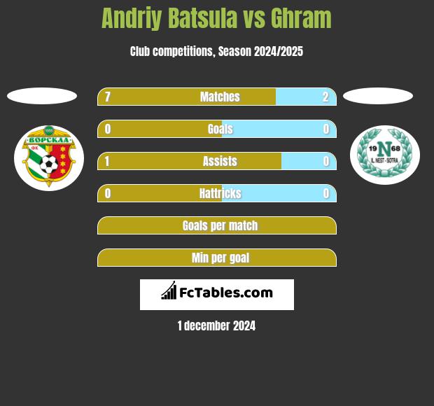 Andriy Batsula vs Ghram h2h player stats