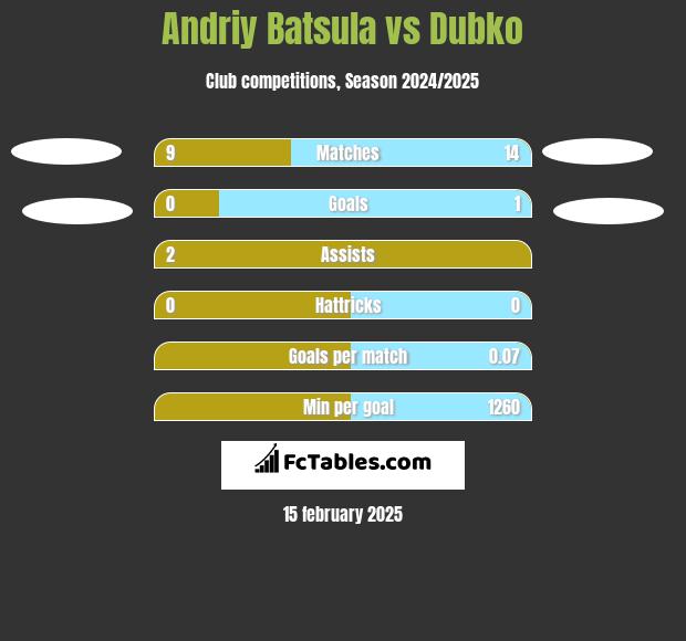 Andriy Batsula vs Dubko h2h player stats