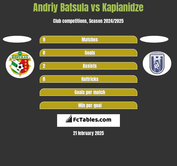 Andriy Batsula vs Kapianidze h2h player stats