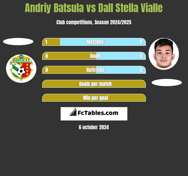 Andriy Batsula vs Dall Stella Vialle h2h player stats