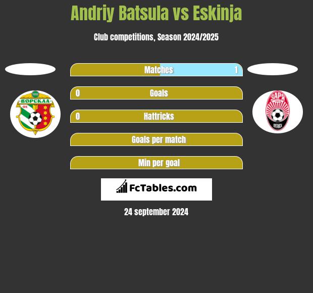 Andriy Batsula vs Eskinja h2h player stats