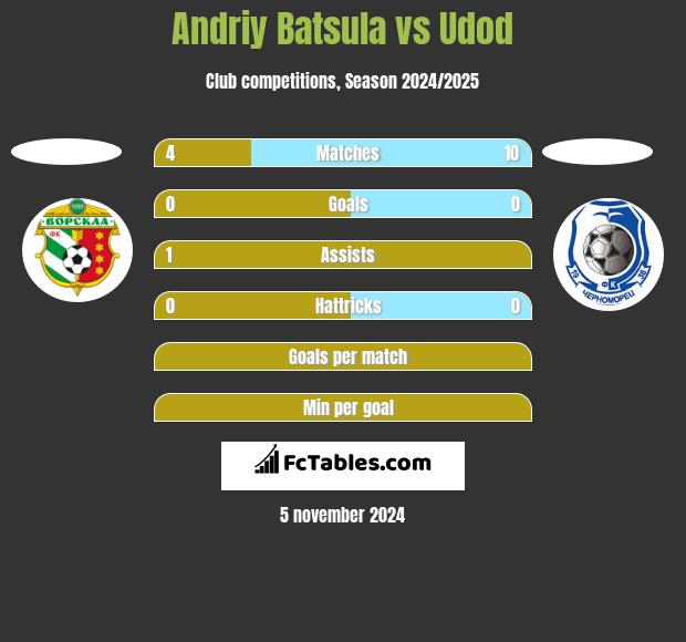 Andriy Batsula vs Udod h2h player stats