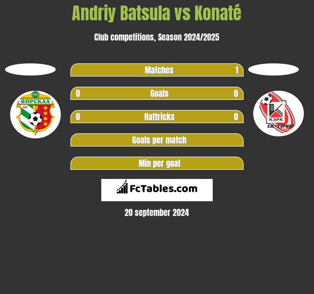 Andriy Batsula vs Konaté h2h player stats