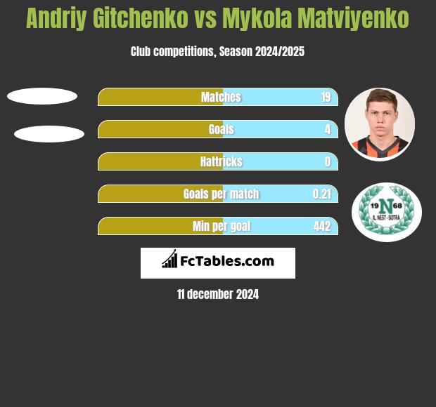 Andriy Gitchenko vs Mykola Matviyenko h2h player stats