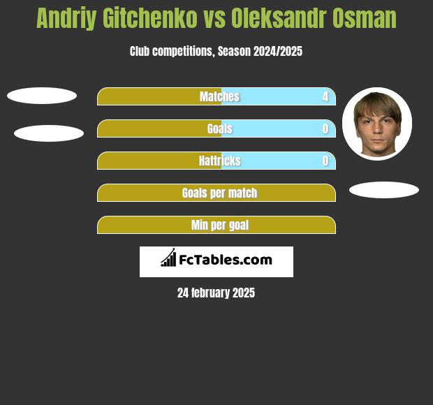 Andriy Gitchenko vs Oleksandr Osman h2h player stats