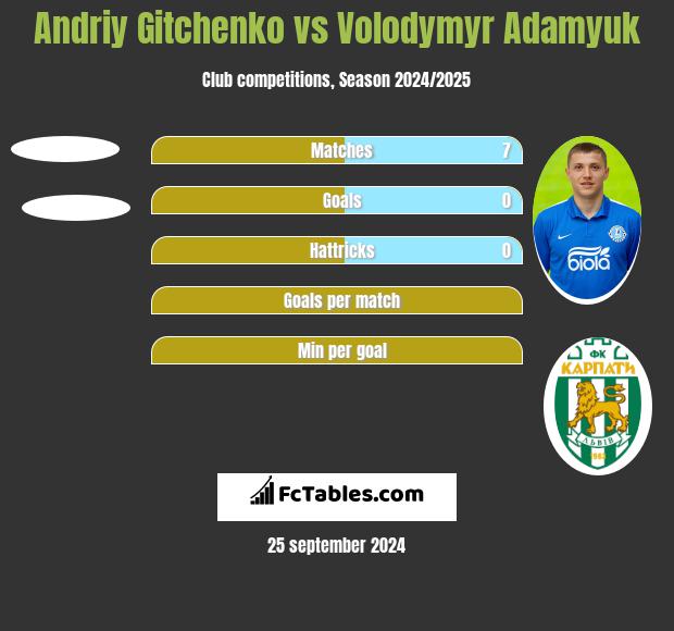 Andriy Gitchenko vs Volodymyr Adamyuk h2h player stats