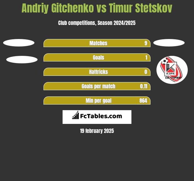 Andriy Gitchenko vs Timur Stetskov h2h player stats