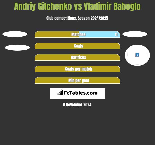 Andriy Gitchenko vs Vladimir Baboglo h2h player stats