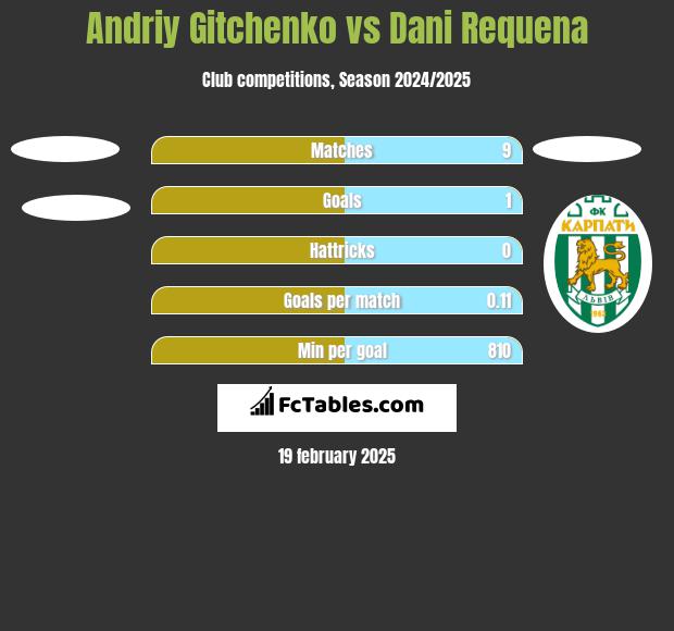 Andriy Gitchenko vs Dani Requena h2h player stats