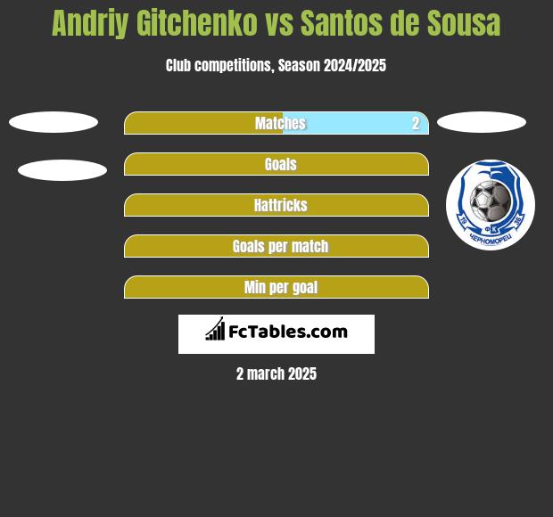 Andriy Gitchenko vs Santos de Sousa h2h player stats