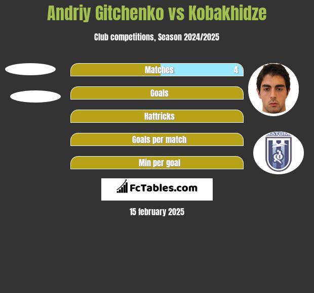 Andriy Gitchenko vs Kobakhidze h2h player stats