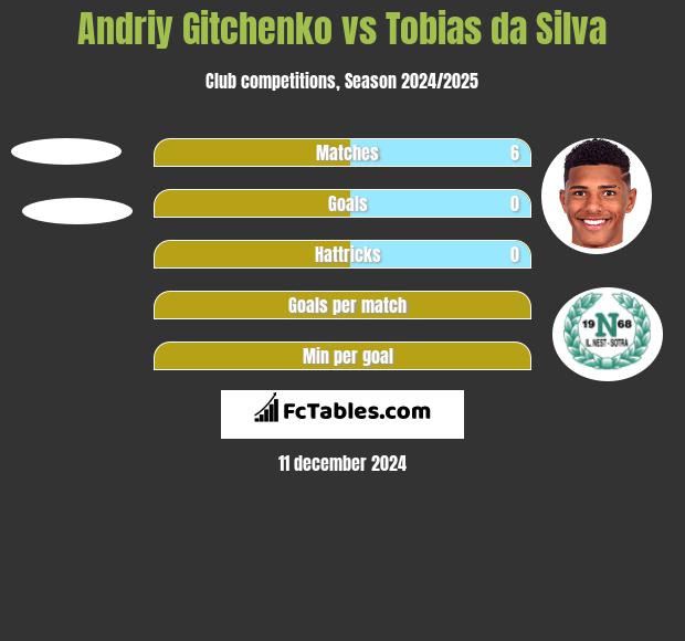 Andriy Gitchenko vs Tobias da Silva h2h player stats