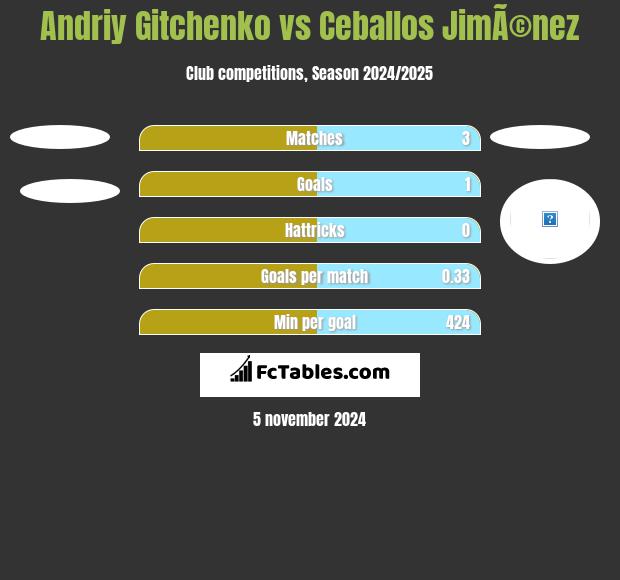 Andriy Gitchenko vs Ceballos JimÃ©nez h2h player stats