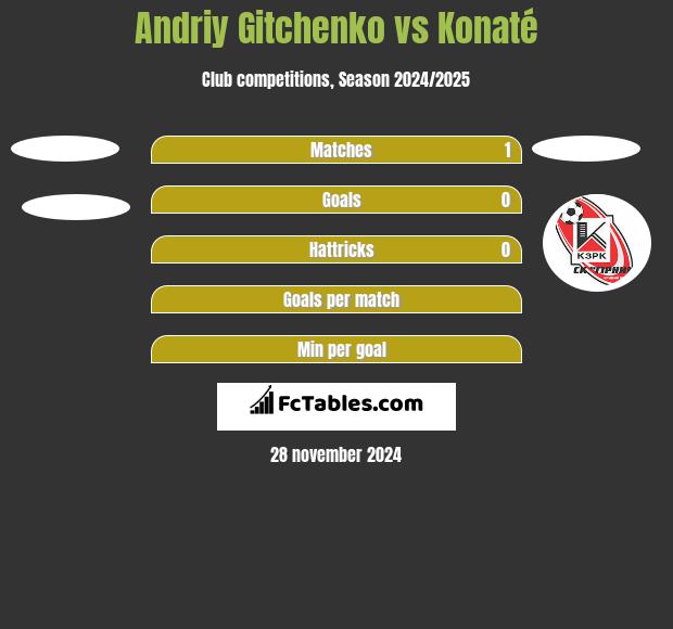 Andriy Gitchenko vs Konaté h2h player stats