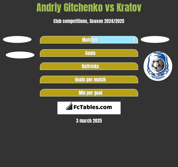 Andriy Gitchenko vs Kratov h2h player stats