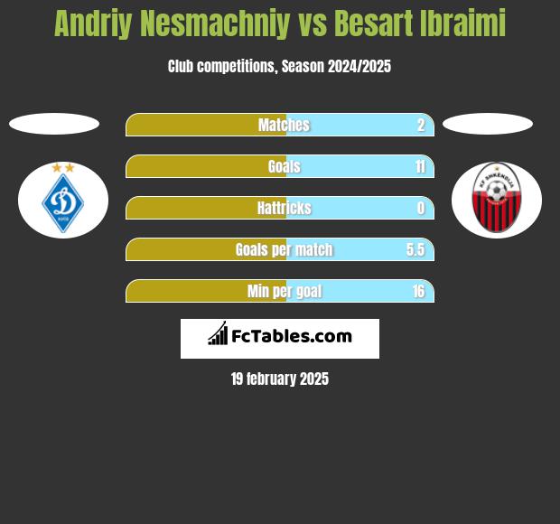 Andriy Nesmachniy vs Besart Ibraimi h2h player stats