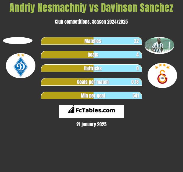 Andriy Nesmachniy vs Davinson Sanchez h2h player stats