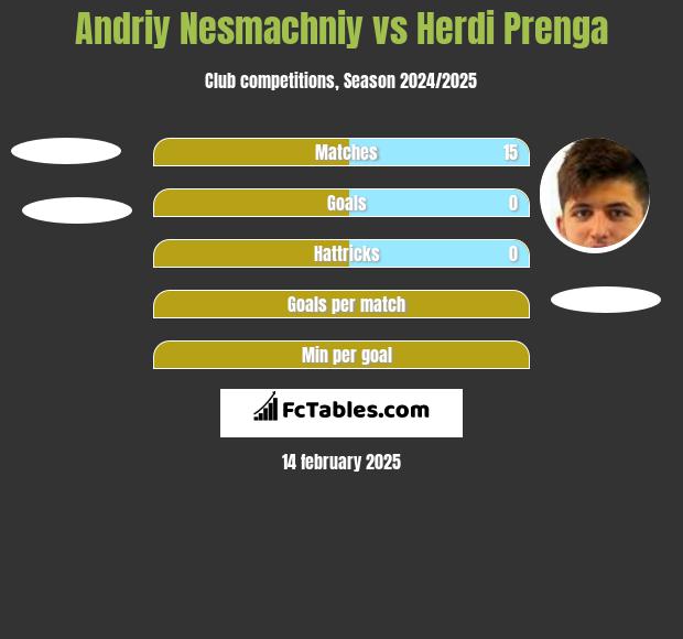 Andriy Nesmachniy vs Herdi Prenga h2h player stats