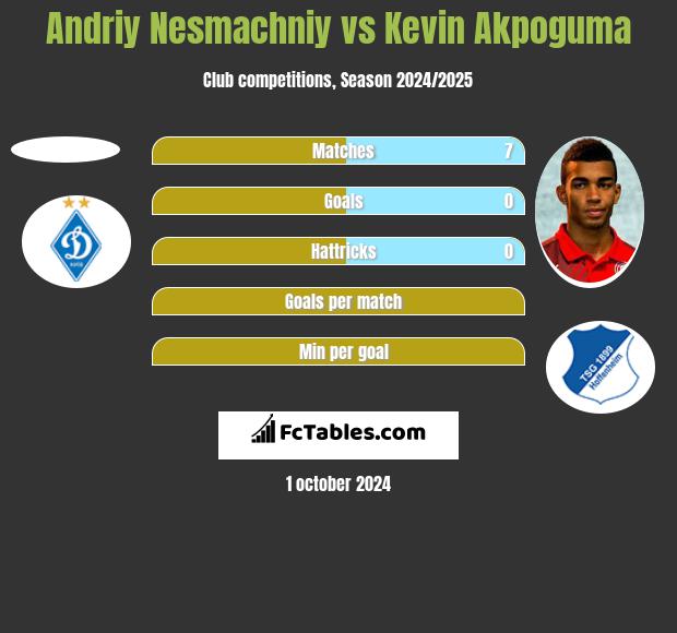 Andriy Nesmachniy vs Kevin Akpoguma h2h player stats