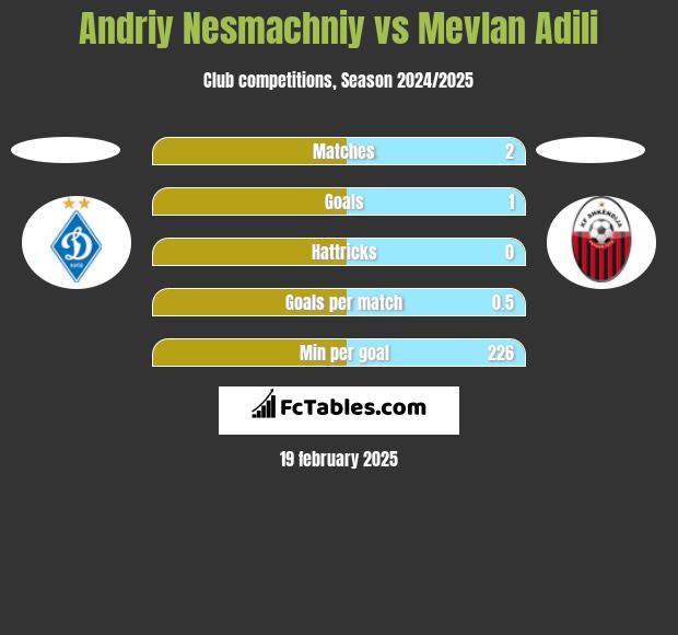 Andriy Nesmachniy vs Mevlan Adili h2h player stats