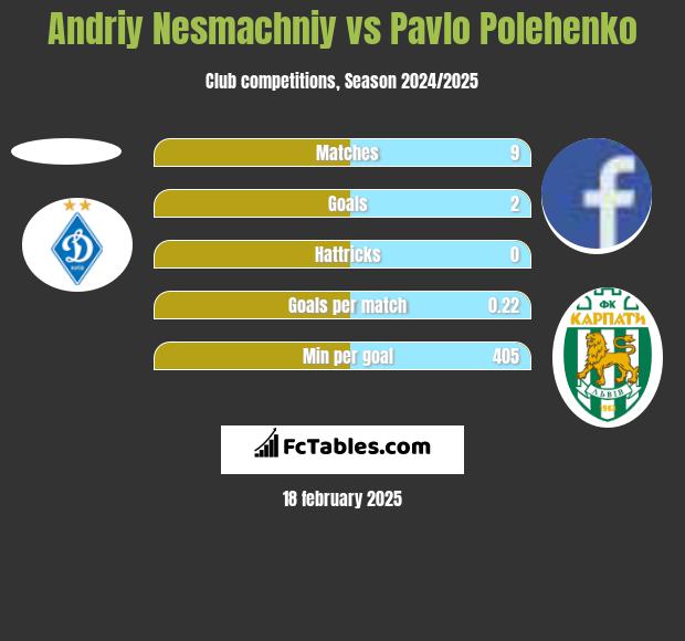 Andriy Nesmachniy vs Pavlo Polehenko h2h player stats