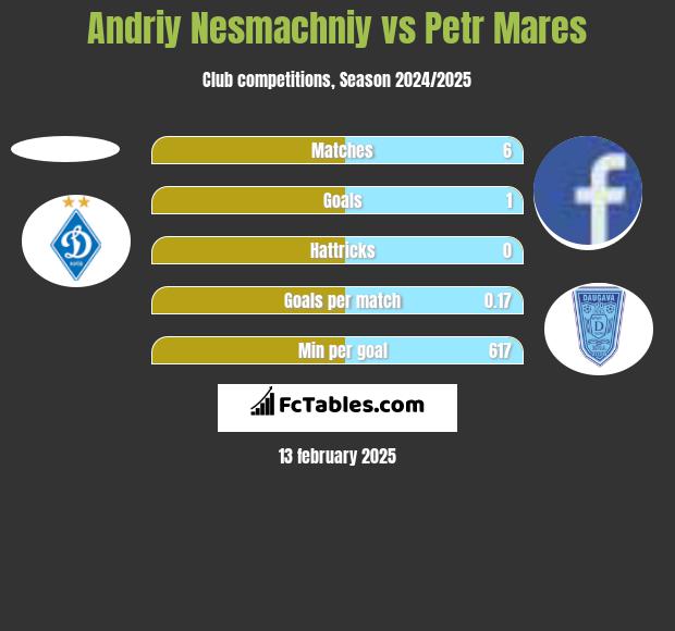 Andriy Nesmachniy vs Petr Mares h2h player stats