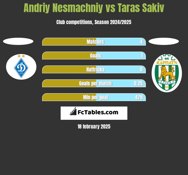 Andriy Nesmachniy vs Taras Sakiv h2h player stats