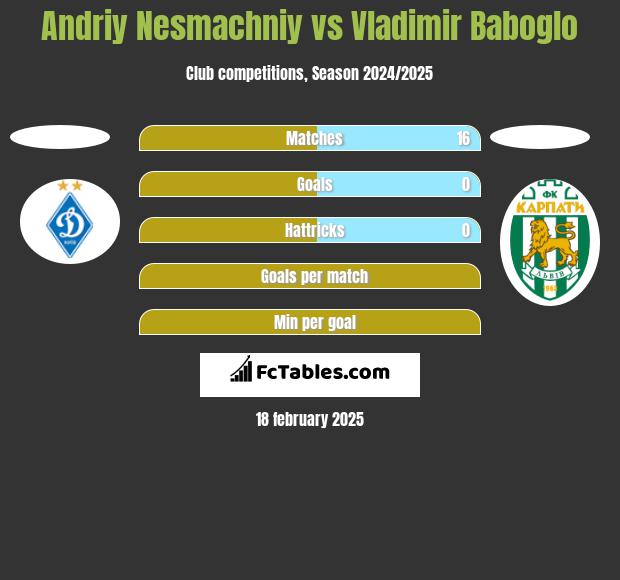 Andriy Nesmachniy vs Vladimir Baboglo h2h player stats