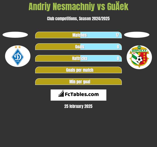 Andriy Nesmachniy vs GuÄek h2h player stats