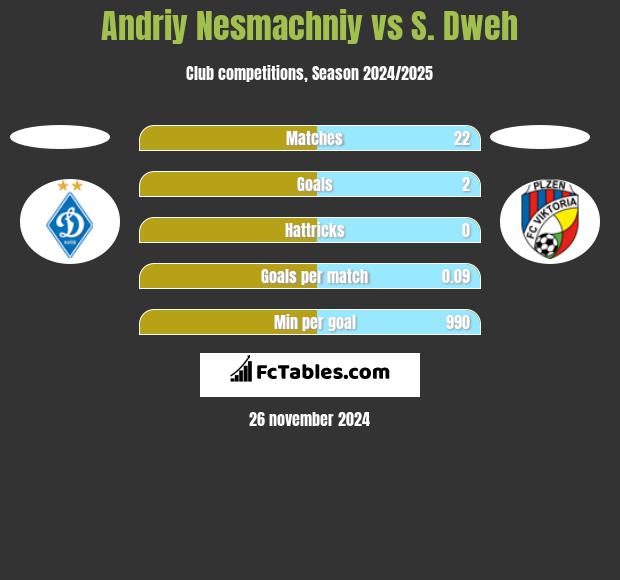 Andriy Nesmachniy vs S. Dweh h2h player stats