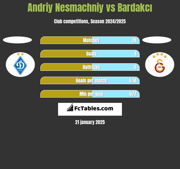 Andriy Nesmachniy vs Bardakcı h2h player stats