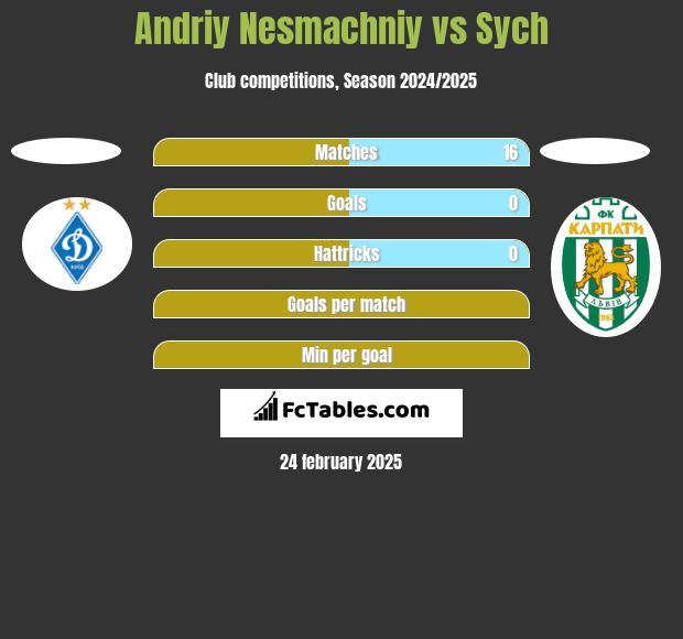 Andriy Nesmachniy vs Sych h2h player stats