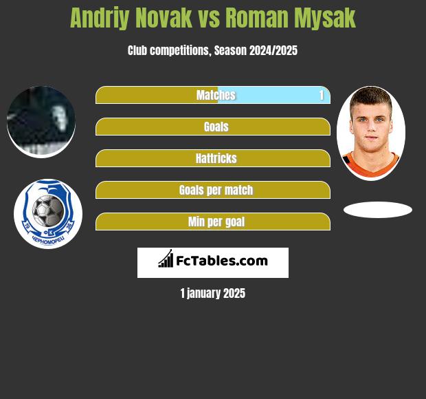 Andriy Novak vs Roman Mysak h2h player stats