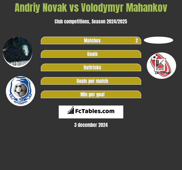 Andriy Novak vs Volodymyr Mahankov h2h player stats