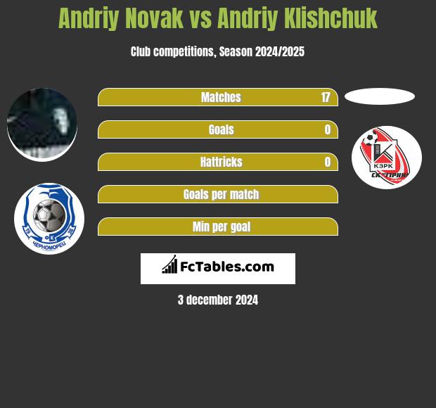 Andriy Novak vs Andriy Klishchuk h2h player stats