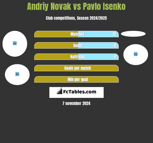 Andriy Novak vs Pavlo Isenko h2h player stats